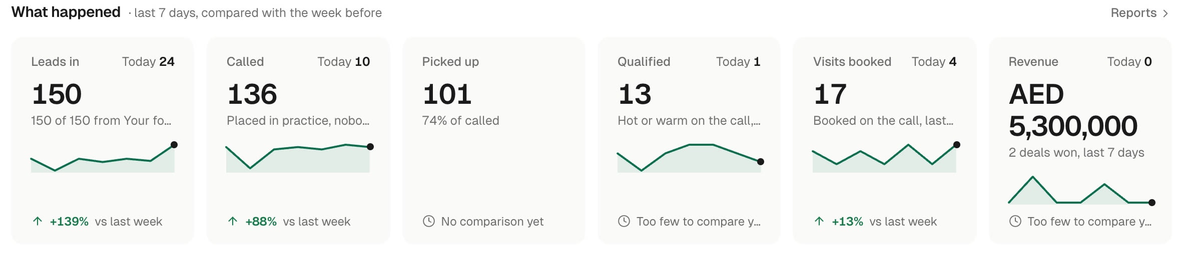 The Loop home: leads this week, how many were called and picked up, qualified, visits booked and revenue. Sample data.